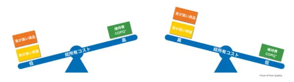Switching the cost of ownership scales diagram